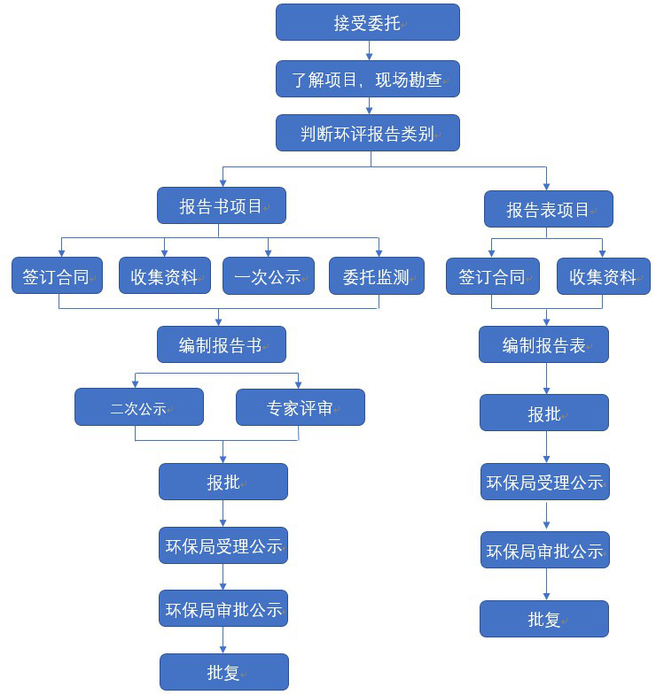 環(huán)評業(yè)務(wù)辦事流程.JPG